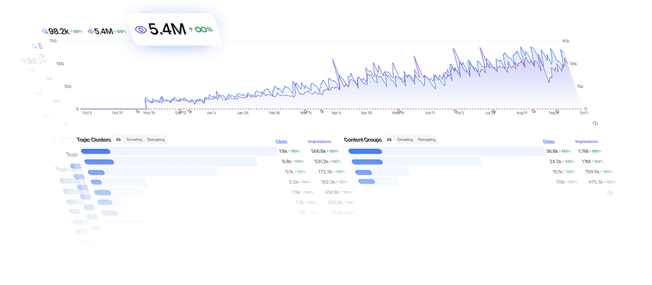 PSEO Analytics Dashboard showing traffic growth and content performance