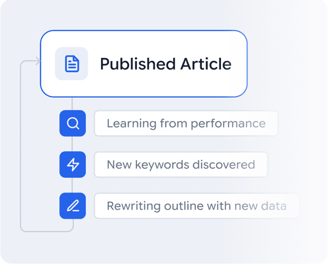 Knoten Veröffentlichter Artikel, der zurück in das Lernen aus Performance, neue Keywords und das Neuschreiben der Outline führt