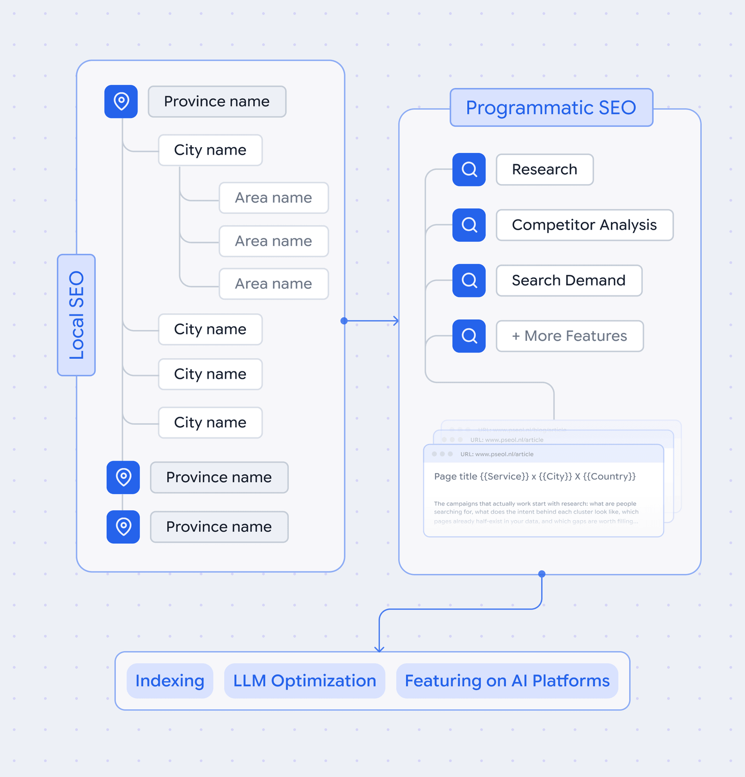 A diagram of the three pillars: keyword research, template logic and internal linking