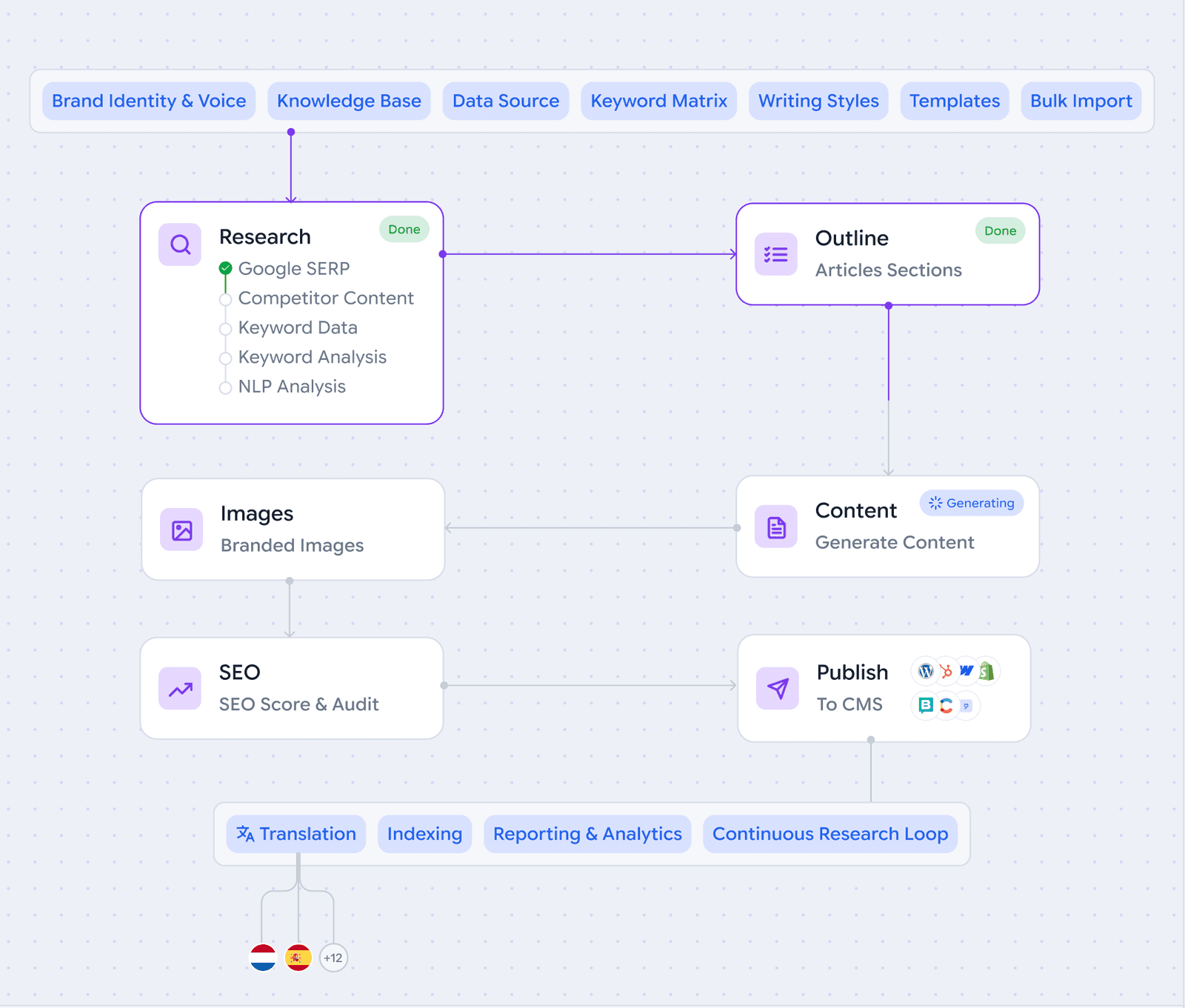 Die Pipeline der Content Machine: Eingaben gehen in die Recherche und laufen über Outline, Content, Bilder, SEO und Veröffentlichen in dein CMS, während Übersetzung, Indexierung und Reporting zurückfließen.